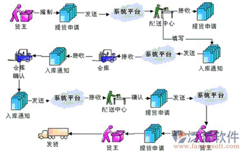 如何选择适合的零售分销系统？